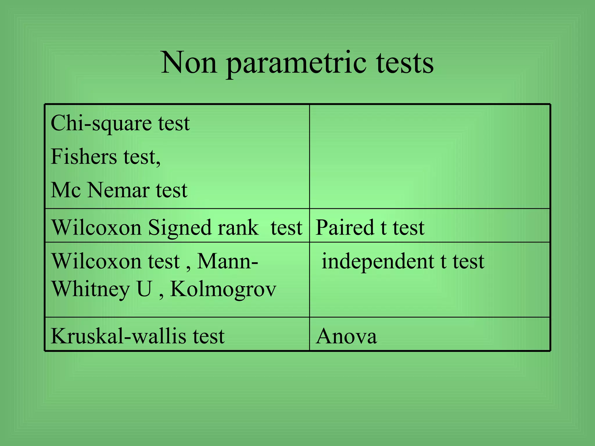 Non parametric tests
Chi-square test
Fishers test,
Mc Nemar test
Wilcoxon Signed rank test Paired t test
Wilcoxon test , Mann-     independent t test
Whitney U , Kolmogrov

Kruskal-wallis test       Anova
 