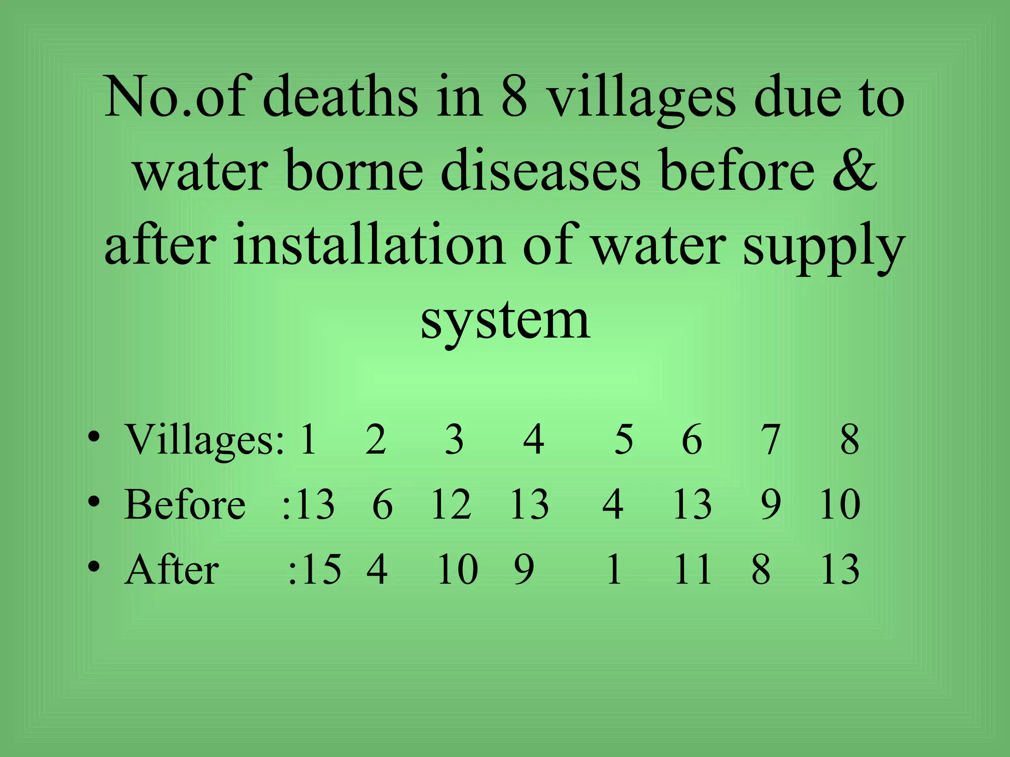 No.of deaths in 8 villages due to
 water borne diseases before &
after installation of water supply
               system
• Villages: 1 2 3 4     5 6 7 8
• Before :13 6 12 13    4 13 9 10
• After    :15 4 10 9   1 11 8 13
 