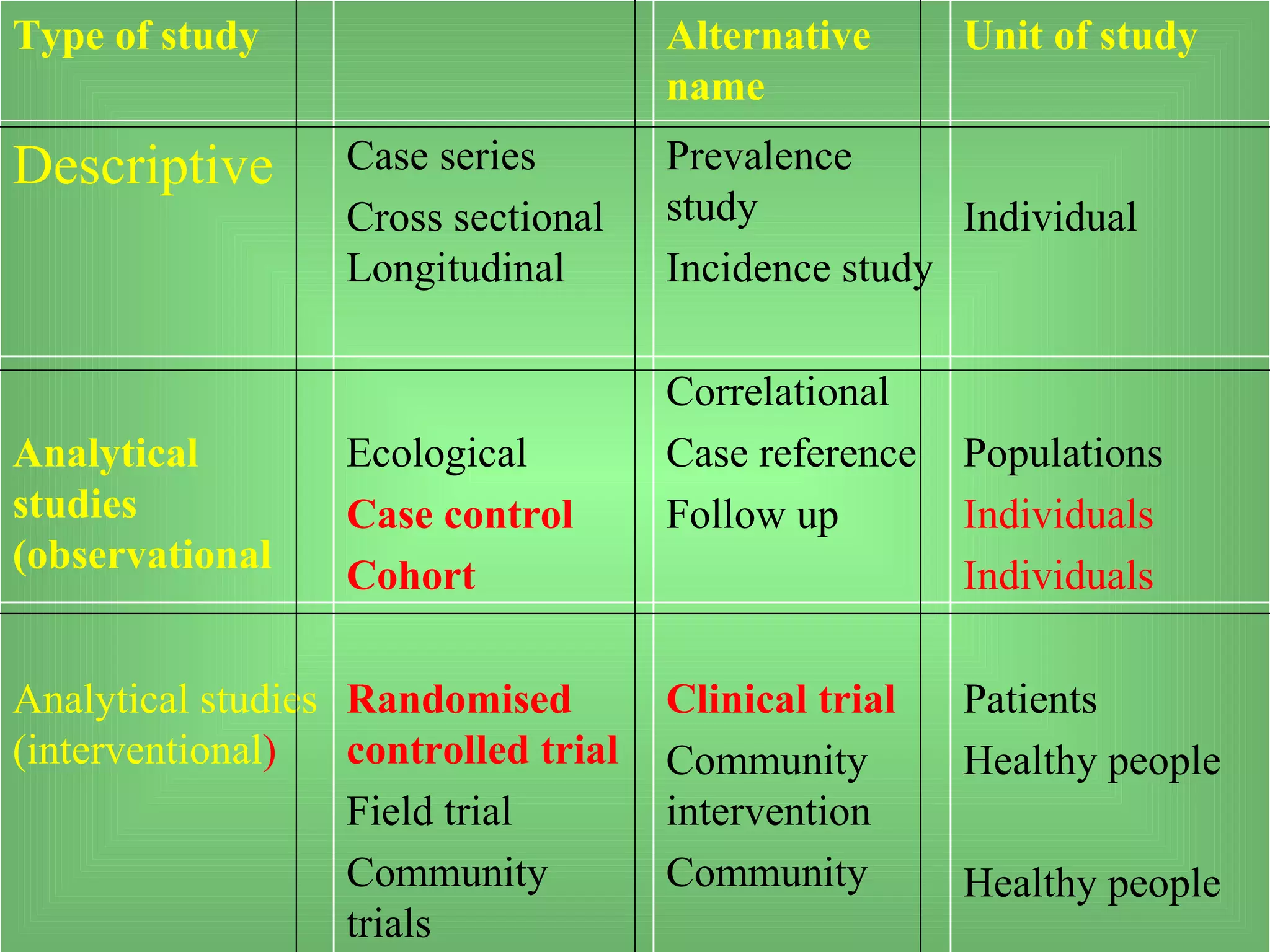 Type of study                         Alternative      Unit of study
                                      name
Descriptive        Case series        Prevalence
                   Cross sectional    study           Individual
                   Longitudinal       Incidence study

                                      Correlational
Analytical         Ecological         Case reference   Populations
studies            Case control       Follow up        Individuals
(observational     Cohort                              Individuals

Analytical studies Randomised         Clinical trial   Patients
(interventional)   controlled trial   Community        Healthy people
                   Field trial        intervention
                   Community          Community        Healthy people
                   trials
 