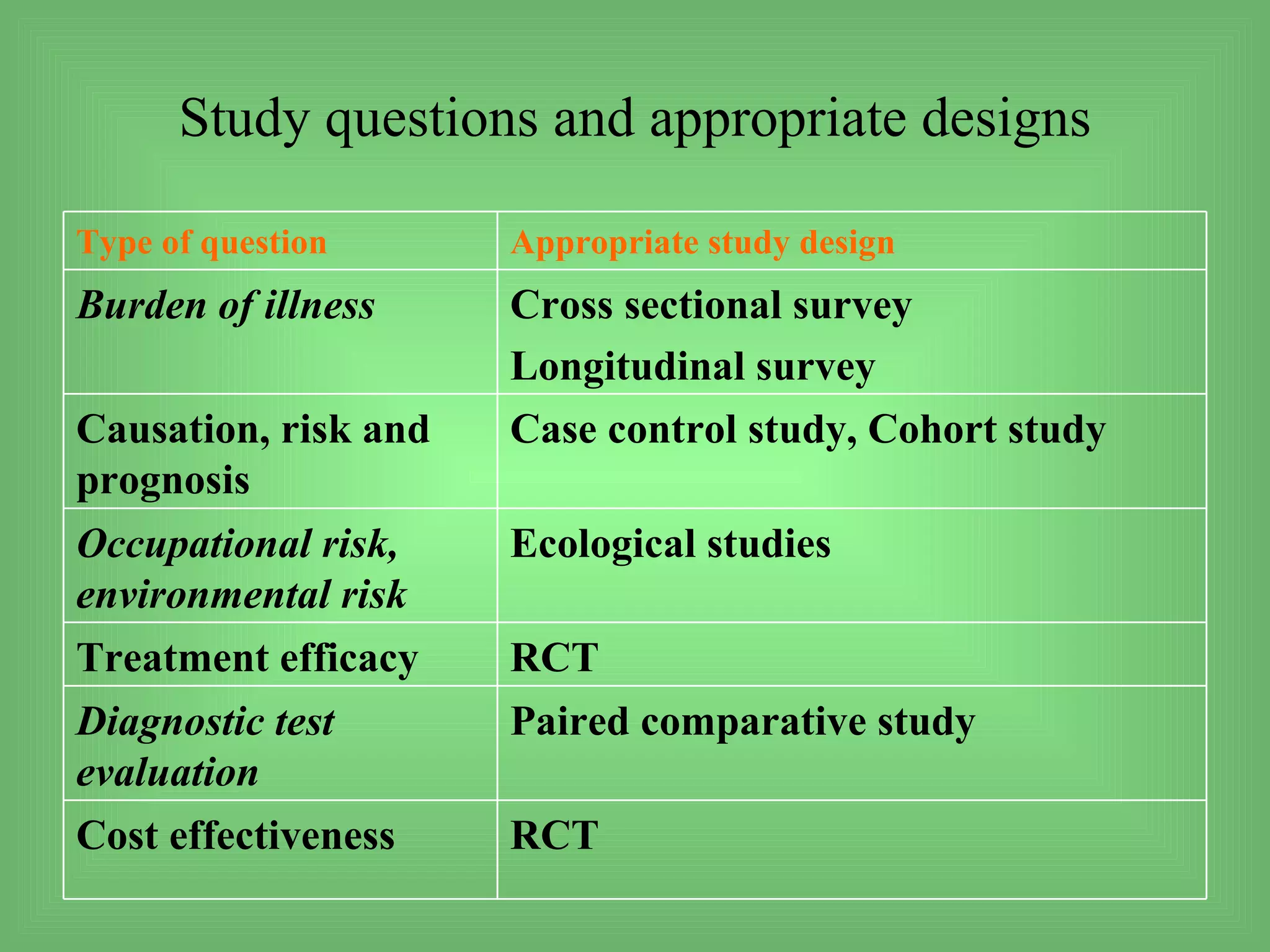 Study questions and appropriate designs

Type of question      Appropriate study design
Burden of illness     Cross sectional survey
                      Longitudinal survey
Causation, risk and   Case control study, Cohort study
prognosis
Occupational risk,    Ecological studies
environmental risk
Treatment efficacy    RCT
Diagnostic test       Paired comparative study
evaluation
Cost effectiveness    RCT
 