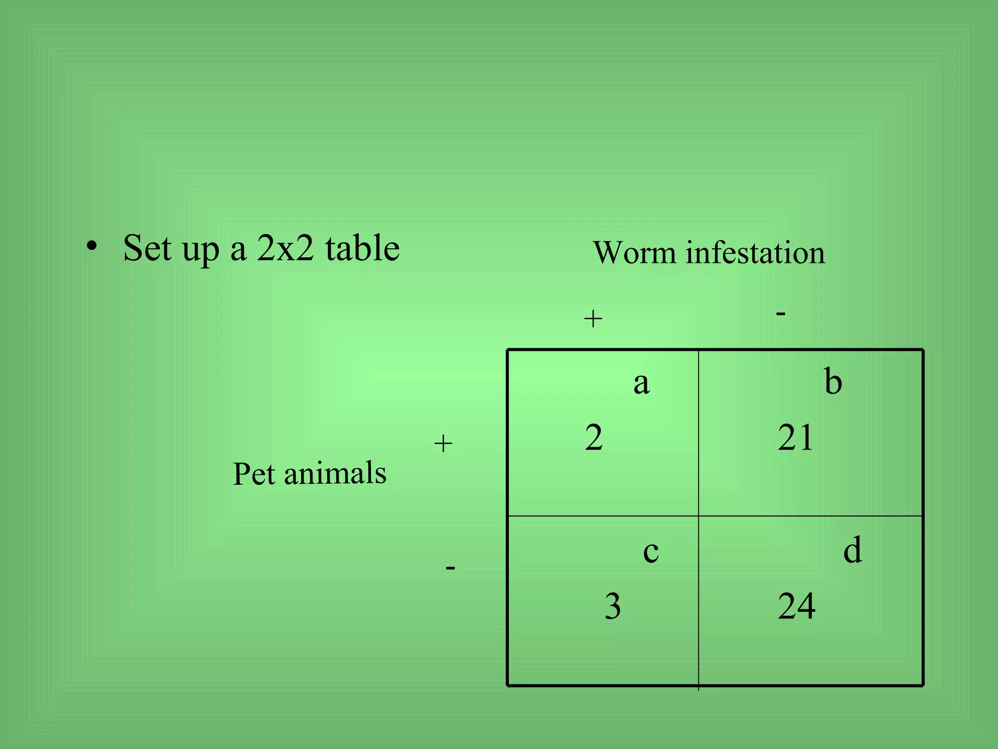 • Set up a 2x2 table       Worm infestation
                           +           -

                                   a        b
                       +   2           21
         Pet animals

                       -           c          d
                               3       24
 