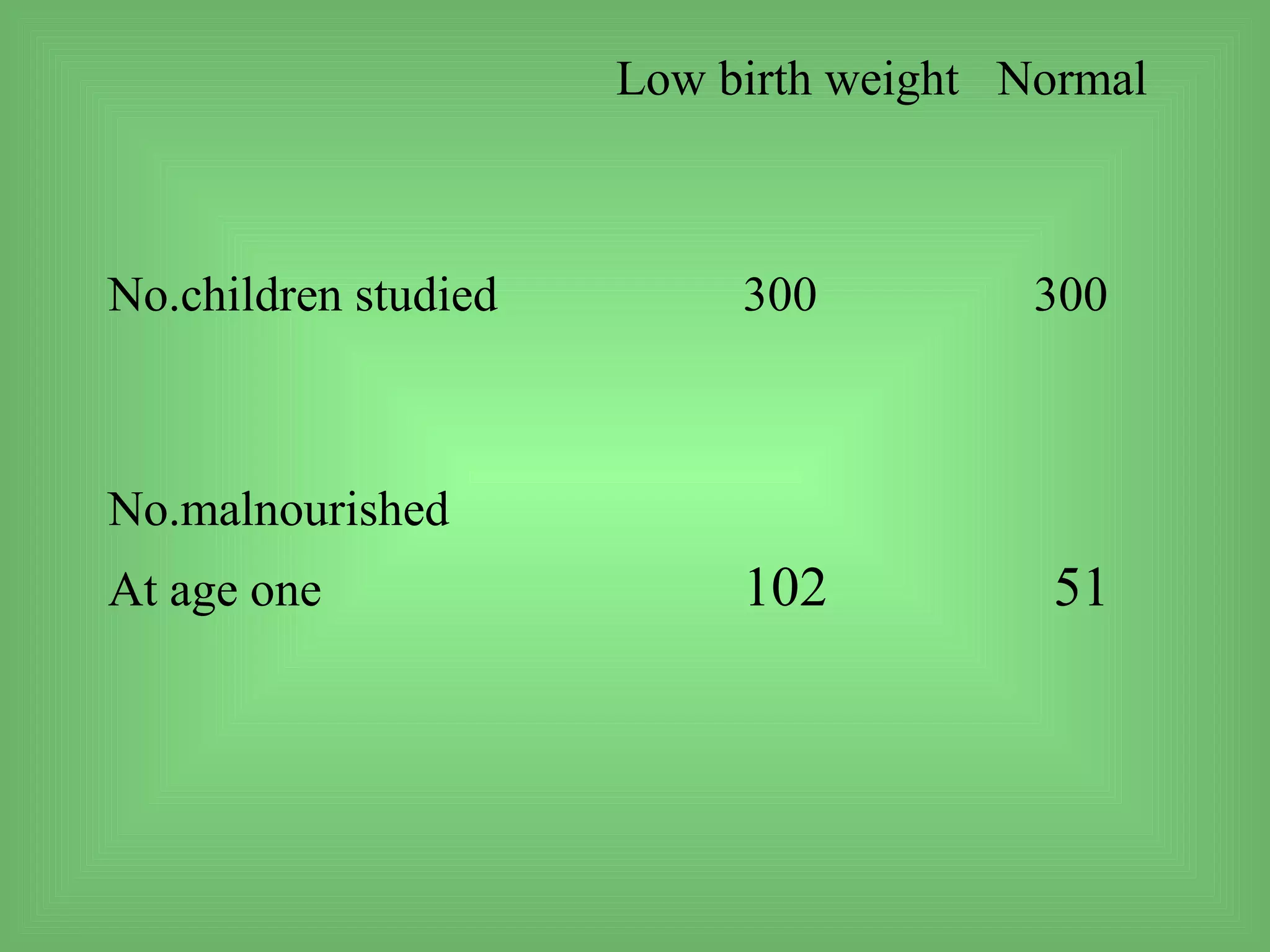 Low birth weight Normal



No.children studied        300          300



No.malnourished
At age one                 102          51
 