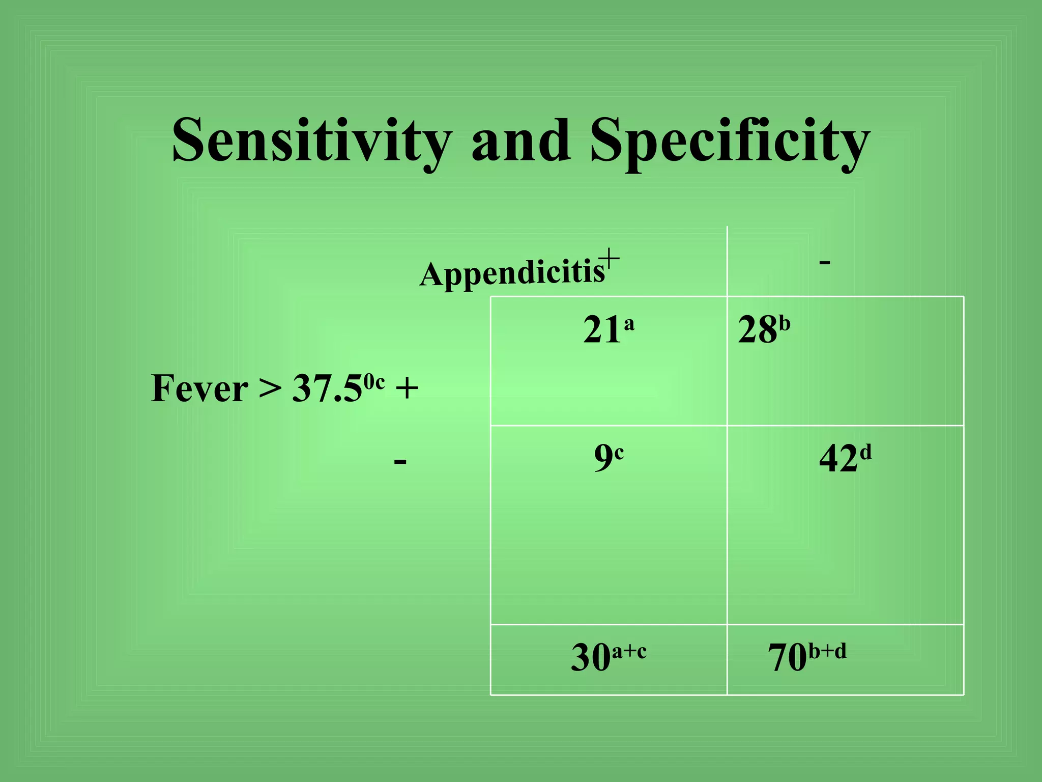 Sensitivity and Specificity
                              +
                   Appendicitis           -
                            21a     28b
Fever > 37.50c +
              -              9c           42d



                            30a+c    70b+d
 