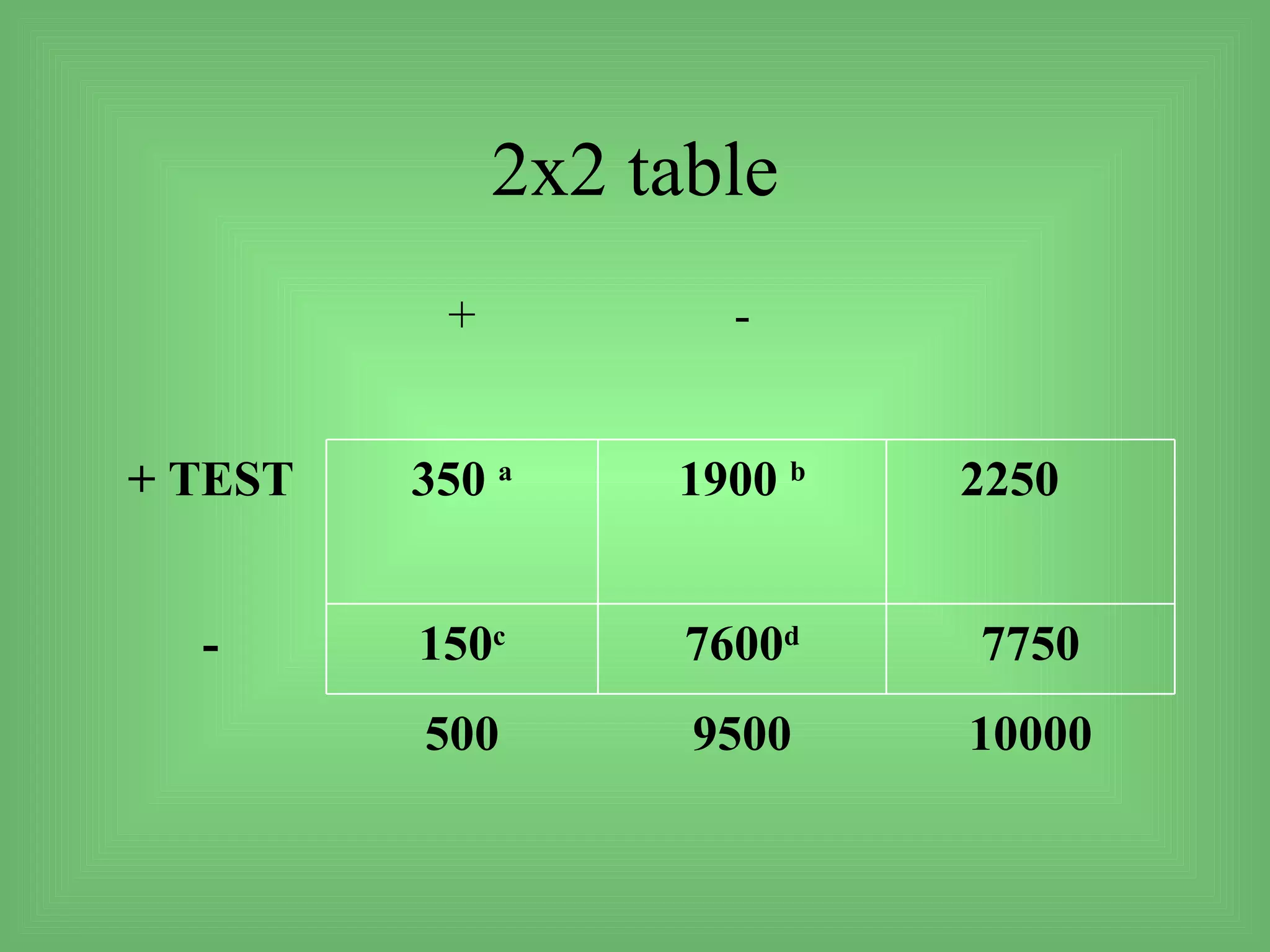 2x2 table
          +           -


+ TEST   350 a     1900 b   2250


  -      150c       7600d   7750
         500        9500    10000
 