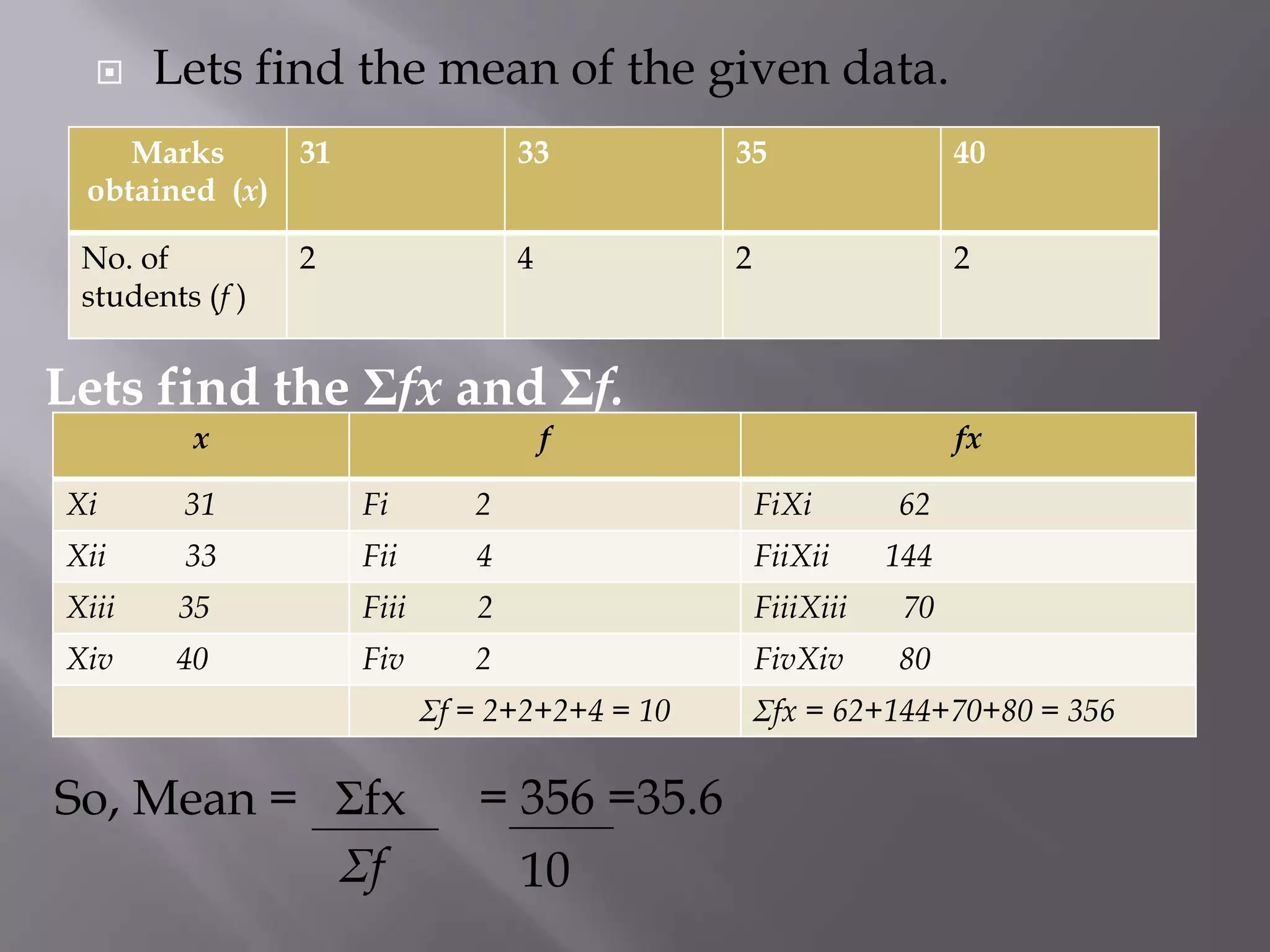     Lets find the mean of the given data.
    Marks     31                   33           35                   40
 obtained (x)

 No. of          2                 4            2                    2
 students (f )


Lets find the Σfx and Σf.
         x                             f                             fx

Xi       31          Fi        2                    FiXi       62
Xii      33          Fii       4                    FiiXii     144
Xiii    35           Fiii      2                    FiiiXiii    70
Xiv     40           Fiv       2                    FivXiv     80
                            Σf = 2+2+2+4 = 10       Σfx = 62+144+70+80 = 356

So, Mean = Σfx                 = 356 =35.6
           Σf                    10
 