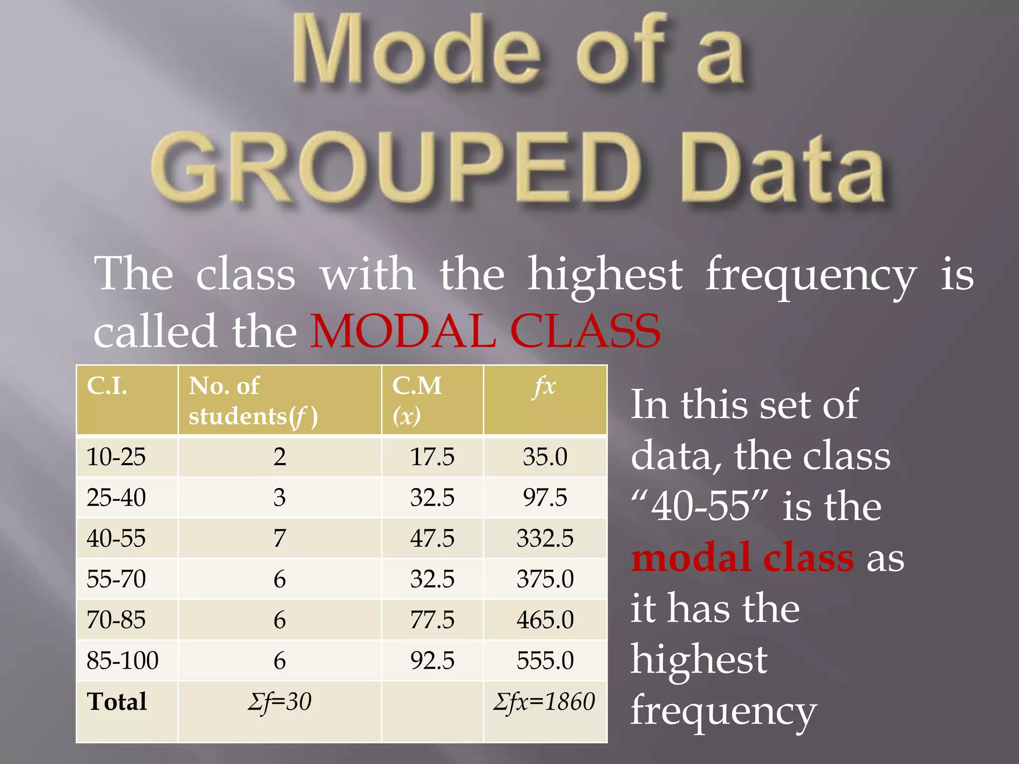 The class with the highest frequency is
called the MODAL CLASS
C.I.     No. of         C.M        fx
         students(f )   (x)                In this set of
10-25           2        17.5     35.0     data, the class
25-40           3        32.5     97.5
                                           “40-55” is the
40-55           7        47.5    332.5
55-70           6        32.5    375.0
                                           modal class as
70-85           6        77.5    465.0     it has the
85-100          6        92.5    555.0     highest
Total         Σf=30             Σfx=1860
                                           frequency
 