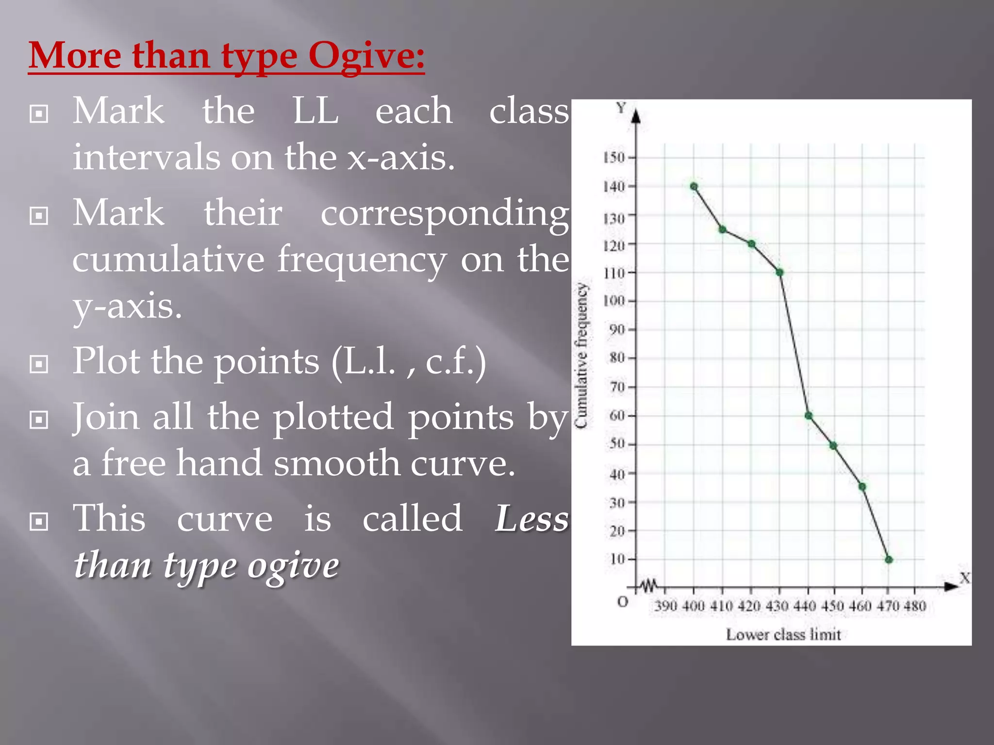 More than type Ogive:
 Mark the LL each class
  intervals on the x-axis.
 Mark     their corresponding
  cumulative frequency on the
  y-axis.
 Plot the points (L.l. , c.f.)

 Join all the plotted points by
  a free hand smooth curve.
 This curve is called Less
  than type ogive
 