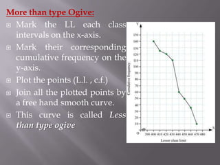 More than type Ogive:
 Mark the LL each class
  intervals on the x-axis.
 Mark     their corresponding
  cumulative frequency on the
  y-axis.
 Plot the points (L.l. , c.f.)

 Join all the plotted points by
  a free hand smooth curve.
 This curve is called Less
  than type ogive
 