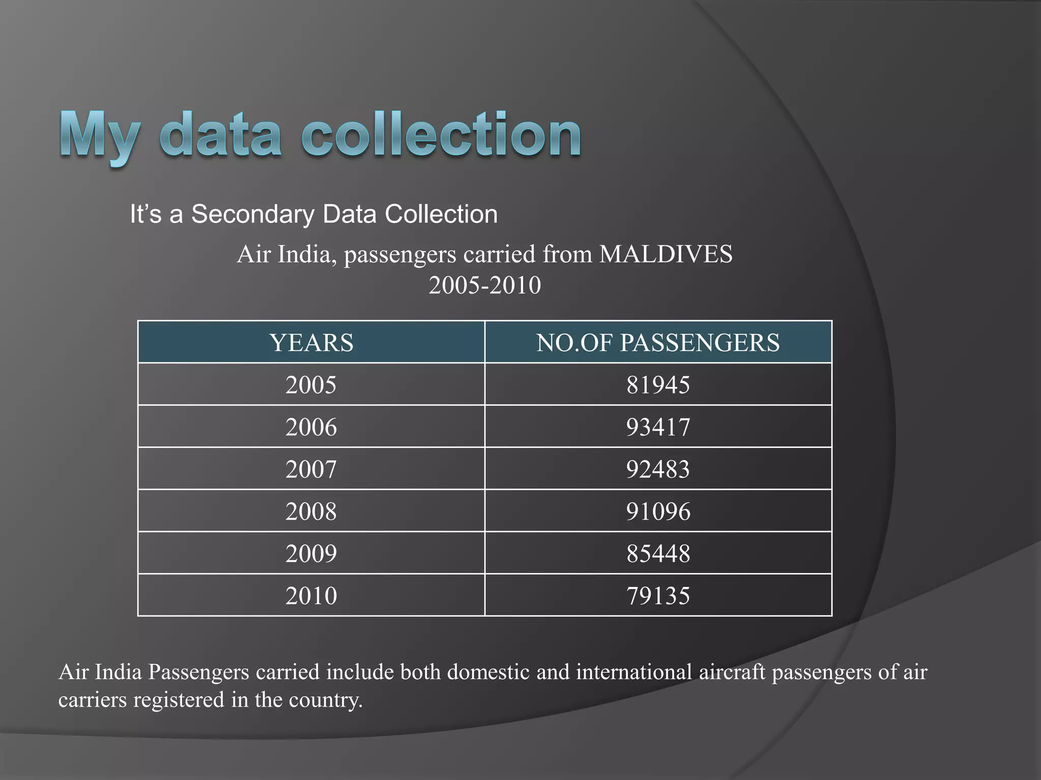 It’s a Secondary Data Collection
                   Air India, passengers carried from MALDIVES
                                     2005-2010

                       YEARS                        NO.OF PASSENGERS
                        2005                                  81945
                        2006                                  93417
                        2007                                  92483
                        2008                                  91096
                        2009                                  85448
                        2010                                  79135

Air India Passengers carried include both domestic and international aircraft passengers of air
carriers registered in the country.
 
