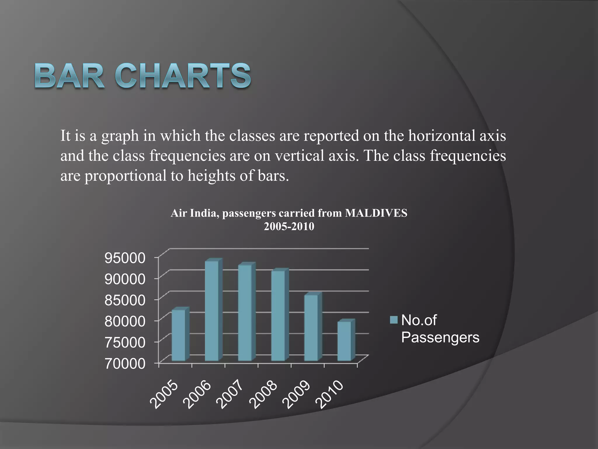 It is a graph in which the classes are reported on the horizontal axis
and the class frequencies are on vertical axis. The class frequencies
are proportional to heights of bars.

                 Air India, passengers carried from MALDIVES
                                    2005-2010

      95000
      90000
      85000
      80000                                               No.of
      75000                                               Passengers
      70000
 