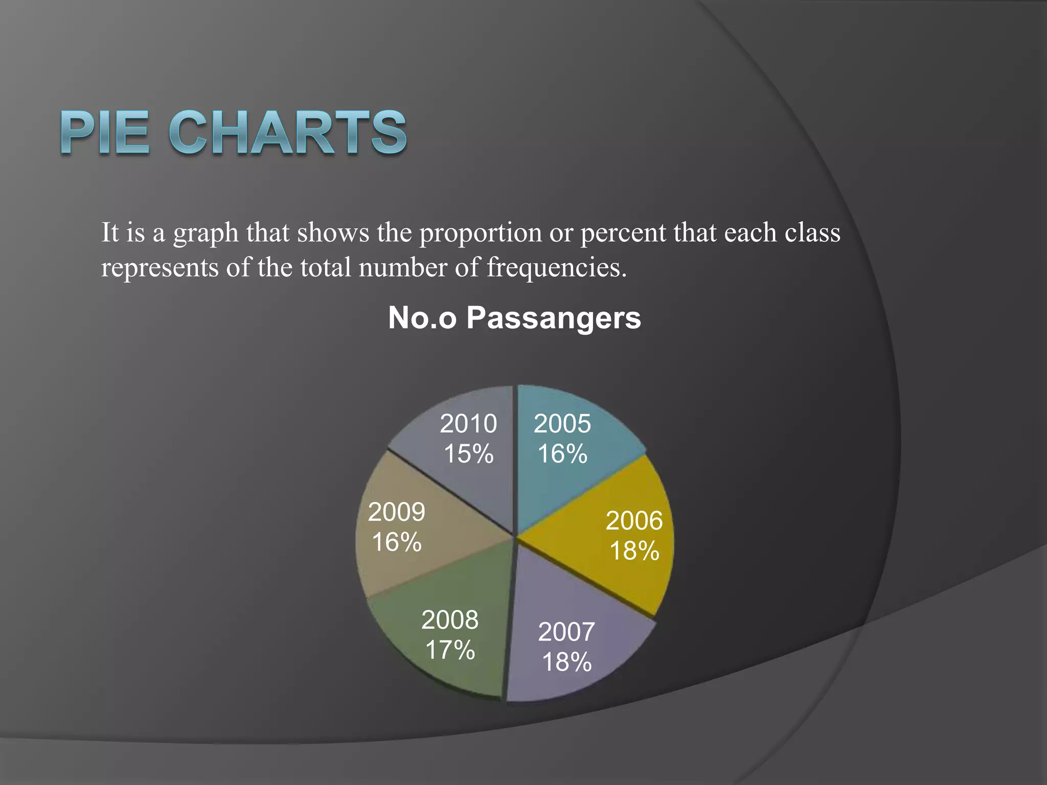It is a graph that shows the proportion or percent that each class
represents of the total number of frequencies.
                         No.o Passangers


                              2010    2005
                              15%     16%

                       2009                  2006
                       16%                   18%

                            2008      2007
                            17%       18%
 