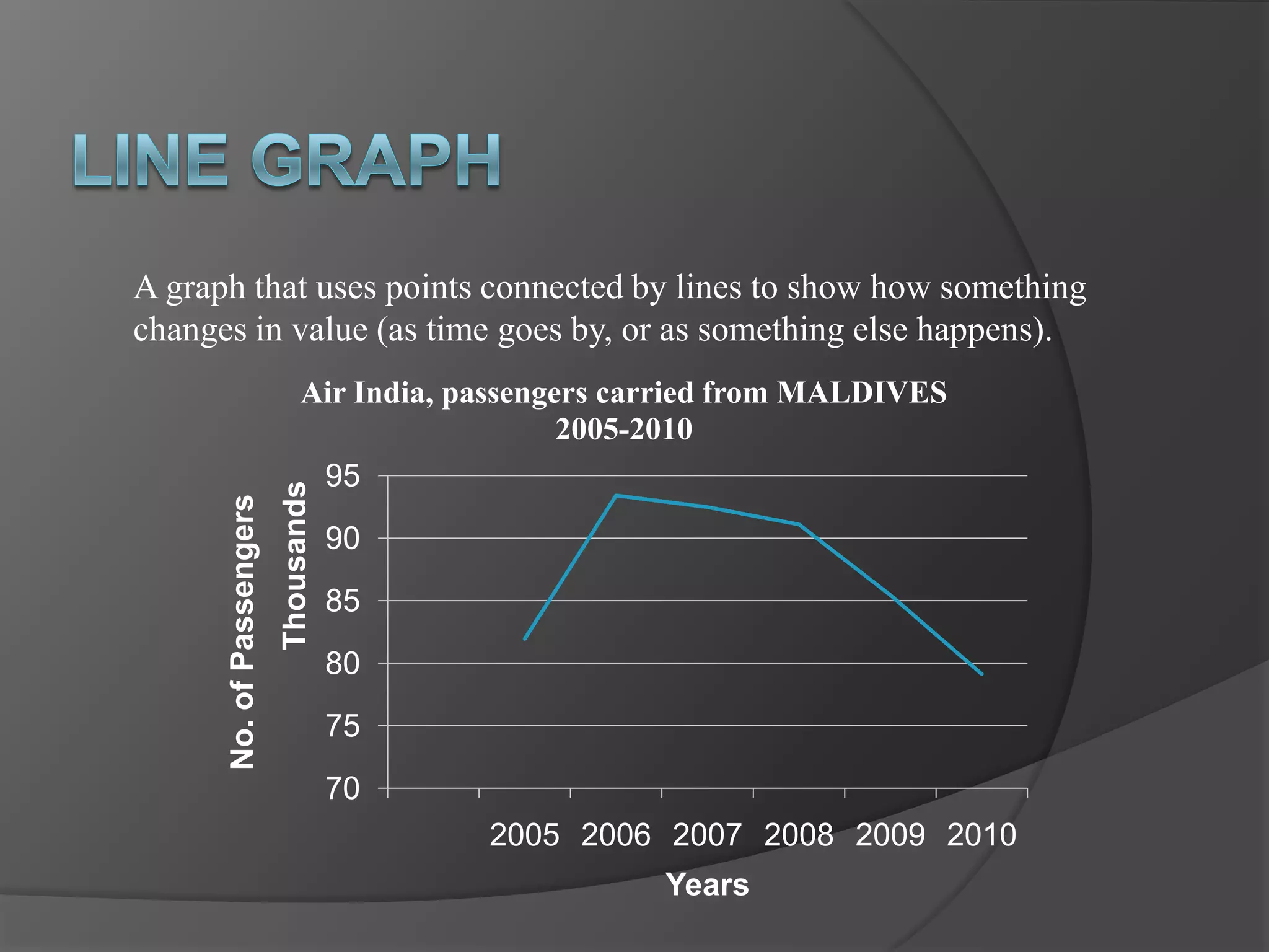 A graph that uses points connected by lines to show how something
changes in value (as time goes by, or as something else happens).
                               Air India, passengers carried from MALDIVES
                                                  2005-2010
                                95
                          Thousands
      No. of Passengers




                                      90
                                      85
                                      80
                                      75
                                      70
                                           2005 2006 2007 2008 2009 2010
                                                       Years
 