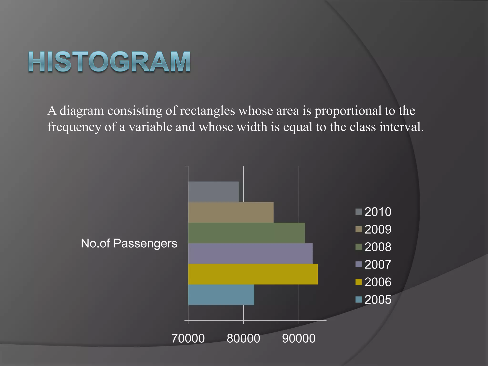 A diagram consisting of rectangles whose area is proportional to the
frequency of a variable and whose width is equal to the class interval.




                                                           2010
                                                           2009
      No.of Passengers                                     2008
                                                           2007
                                                           2006
                                                           2005


                       70000     80000      90000
 