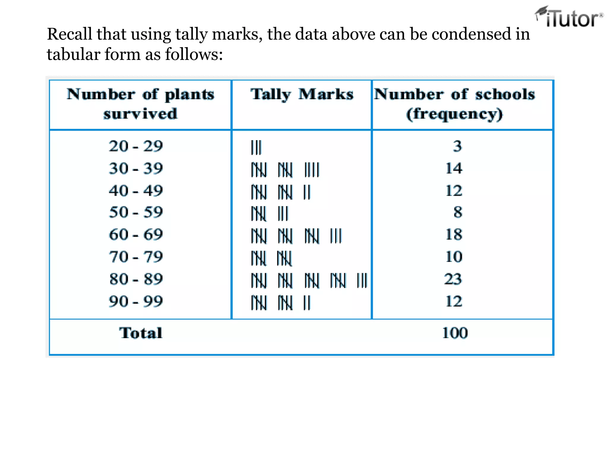 Recall that using tally marks, the data above can be condensed in
tabular form as follows:
 