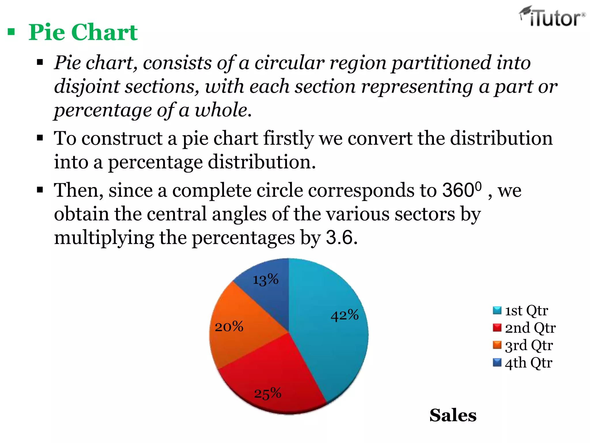  Pie Chart
 Pie chart, consists of a circular region partitioned into
disjoint sections, with each section representing a part or
percentage of a whole.
 To construct a pie chart firstly we convert the distribution
into a percentage distribution.
 Then, since a complete circle corresponds to 3600 , we
obtain the central angles of the various sectors by
multiplying the percentages by 3.6.
42%
25%
20%
13%
Sales
1st Qtr
2nd Qtr
3rd Qtr
4th Qtr
 