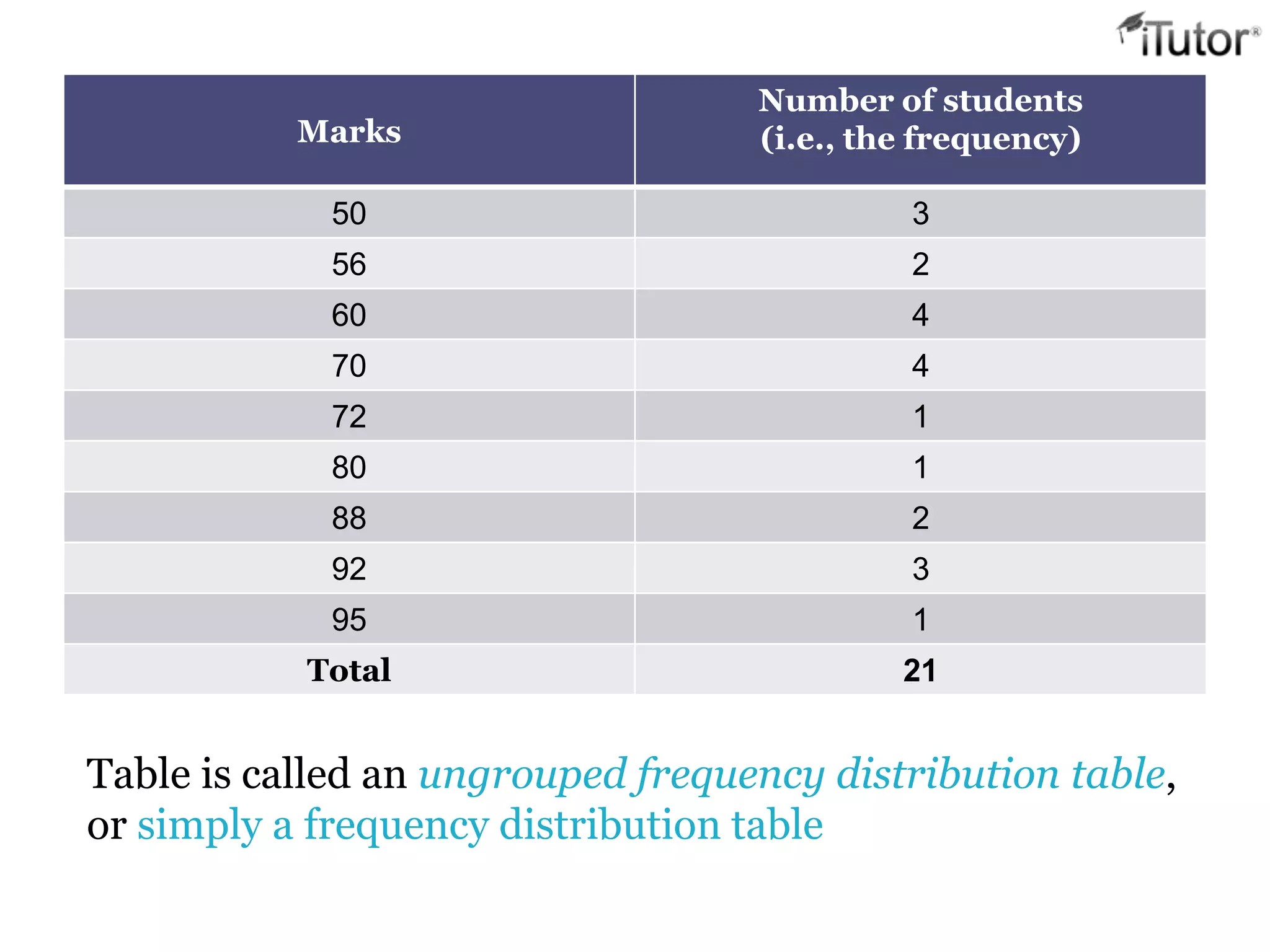 Marks
Number of students
(i.e., the frequency)
50 3
56 2
60 4
70 4
72 1
80 1
88 2
92 3
95 1
Total 21
Table is called an ungrouped frequency distribution table,
or simply a frequency distribution table
 