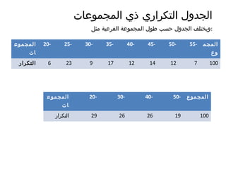 ‫المجموعات‬ ‫ذي‬ ‫التكراري‬ ‫الجدول‬
‫مثل‬ ‫الفرعية‬ ‫المجموعة‬ ‫طول‬ ‫حسب‬ ‫الجدول‬ ‫:ويختلف‬
‫المجموع‬
‫ات‬
20- 25- 30- 35- 40- 45- 50- 55- ‫المجم‬
‫وع‬
‫التكرار‬ 6 23 9 17 12 14 12 7 100
‫المجموع‬
‫ات‬
20- 30- 40- 50- ‫المجموع‬
‫التكرار‬ 29 26 26 19 100
 
