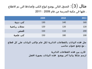 ) ‫مثال‬3:(‫الطلع‬ ‫تم‬ ‫التى‬ ‫وأعدادها‬ ‫الكتب‬ ‫انواع‬ ‫يوضح‬ ‫التالى‬ ‫الجدول‬
‫عام‬ ‫من‬ ‫المدرسة‬ ‫مكتبة‬ ‫فى‬ ‫عليها‬2009:2011 .
2009 2010 2011
‫دينية‬ ‫كتب‬ 130 140 160
‫رياضية‬ ‫مجلت‬ 120 120 120
‫قصص‬ 150 110 200
‫علمية‬ ‫كتب‬ 150 180 100
‫قطاع‬ ‫كل‬ ‫على‬ ‫البيانات‬ ‫واكتب‬ ‫عام‬ ‫لكل‬ ‫الدائرية‬ ‫بالقطاعات‬ ‫البيانات‬ ‫هذه‬ ‫مثل‬
‫مناسب‬ ‫عنوان‬ ‫وضع‬ ‫مع‬ .
‫الدائرية‬ ‫القطاعات‬ ‫هذه‬ ‫بين‬ ‫قارن‬
‫افضل‬ ‫بصورة‬ ‫البيانات‬ ‫هذه‬ ‫يوضح‬ ‫آخر‬ ‫بيانيا‬ ‫شكل‬ ‫ارسم‬
 