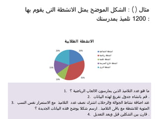 : ()‫بها‬ ‫يقوم‬ ‫التى‬ ‫النشطة‬ ‫يمثل‬ ‫الموضح‬ ‫الشكل‬ ‫مثال‬
1200‫بمدرستك‬ ‫تلميذ‬ :
1. ‫؟‬ ‫الرياضية‬ ‫اللعاب‬ ‫يمارسون‬ ‫الذين‬ ‫التلميذ‬ ‫عدد‬ ‫هو‬ ‫ما‬
2. ‫البيانات‬ ‫لهذه‬ ‫تفريغ‬ ‫جدول‬ ‫بانشاء‬ ‫قم‬ .
3. ‫النسب‬ ‫نفس‬ ‫الستمرار‬ ‫مع‬ ‫التلميذ‬ ‫عدد‬ ‫نصف‬ ‫اشترك‬ ‫والرحلت‬ ‫الجوالة‬ ‫نشاط‬ ‫اضافة‬ ‫عند‬
.‫؟‬ ‫الجديدة‬ ‫البيانات‬ ‫هذه‬ ‫يوضح‬ ‫شكل‬ ‫ارسم‬ ‫التلميذ‬ ‫باقى‬ ‫مع‬ ‫للنشطة‬ ‫المئوية‬
4. ‫التعديل‬ ‫وبعد‬ ‫قبل‬ ‫الشكلين‬ ‫بين‬ ‫قارن‬ .
20%
35%
10%
15%
20%
‫بية‬‫طل‬‫ل‬‫ا‬ ‫طة‬‫نش‬‫ال‬
‫اجتماعية‬ ‫انشطة‬
‫رياضية‬ ‫انشطة‬
‫علمية‬ ‫انشطة‬
‫المدرسة‬ ‫خارج‬ ‫انشطة‬
‫اخرى‬ ‫انشطة‬
 