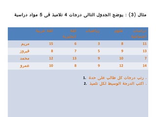 ) ‫مثال‬3: (‫درجات‬ ‫التالى‬ ‫الجدول‬ ‫يوضح‬4‫فى‬ ‫تلميذ‬5‫دراسية‬ ‫مواد‬
‫عربية‬ ‫لغة‬ ‫لغة‬
‫انجليزية‬
‫رياضيات‬ ‫علوم‬ ‫دراسات‬
‫اجتماعية‬
‫مريم‬ 15 6 3 8 11
‫فيروز‬ 8 7 5 9 13
‫محمد‬ 12 13 9 10 7
‫عمرو‬ 10 8 9 12 14
1. ‫حدة‬ ‫على‬ ‫طالب‬ ‫كل‬ ‫درجات‬ ‫رتب‬ .
2. ‫تلميذ‬ ‫لكل‬ ‫الوسيط‬ ‫الدرجة‬ ‫اكتب‬ .
 