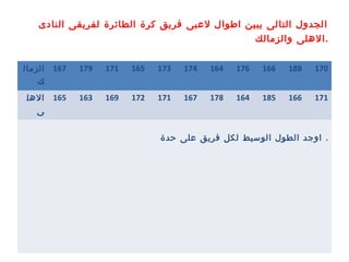‫النادى‬ ‫لفريقى‬ ‫الطائرة‬ ‫كرة‬ ‫فريق‬ ‫لعبى‬ ‫اطوال‬ ‫يبين‬ ‫التالى‬ ‫الجدول‬
‫والزمالك‬ ‫الهلى‬.
‫الزمال‬
‫ك‬
167 179 171 165 173 174 164 176 166 188 170
‫الهل‬
‫ى‬
165 163 169 172 171 167 178 164 185 166 171
‫حدة‬ ‫على‬ ‫فريق‬ ‫لكل‬ ‫الوسيط‬ ‫الطول‬ ‫اوجد‬ .
 