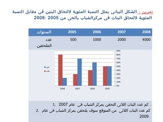 : ‫تمرين‬‫النسبة‬ ‫مقابل‬ ‫فى‬ ‫البنين‬ ‫للتحاق‬ ‫المئوية‬ ‫النسبة‬ ‫يمثل‬ ‫البيانى‬ ‫الشكل‬
‫من‬ ‫بالحى‬ ‫مركزالشباب‬ ‫فى‬ ‫البنات‬ ‫للتحاق‬ ‫المئوية‬2005:2008
‫السنوات‬ 2005 2006 2007 2008
‫عدد‬
‫الملتحقين‬
500 1000 2000 4000
1. ‫عام‬ ‫فى‬ ‫الشباب‬ ‫بمركز‬ ‫التحقن‬ ‫اللئى‬ ‫البنات‬ ‫عدد‬ ‫كم‬2007 .
2. ‫عام‬ ‫فى‬ ‫الشباب‬ ‫بمركز‬ ‫يلتحقن‬ ‫سوف‬ ‫المتوقع‬ ‫من‬ ‫اللئى‬ ‫البنات‬ ‫عدد‬ ‫كم‬
2009 .
2005200620072008
0%
10%
20%
30%
40%
50%
60%
70%
80%
90%
‫بنين‬
‫بنات‬
 
