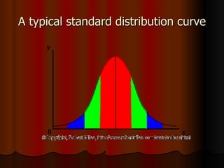 A typical standard distribution curve 