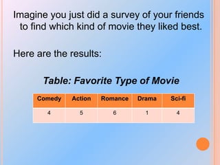 Imagine you just did a survey of your friends
to find which kind of movie they liked best.
Here are the results:
Table: Favorite Type of Movie
Comedy

Action

Romance

Drama

Sci-fi

4

5

6

1

4

 