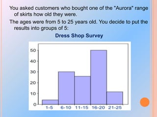 You asked customers who bought one of the "Aurora" range
of skirts how old they were.
The ages were from 5 to 25 years old. You decide to put the
results into groups of 5:
Dress Shop Survey

 
