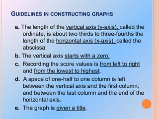 GUIDELINES IN CONSTRUCTING GRAPHS
a. The length of the vertical axis (y-axis), called the
ordinate, is about two thirds to three-fourths the
length of the horizontal axis (x-axis), called the
abscissa.
b. The vertical axis starts with a zero.
c. Recording the score values is from left to right
and from the lowest to highest.
d. A space of one-half to one column is left
between the vertical axis and the first column,
and between the last column and the end of the
horizontal axis.
e. The graph is given a title.

 