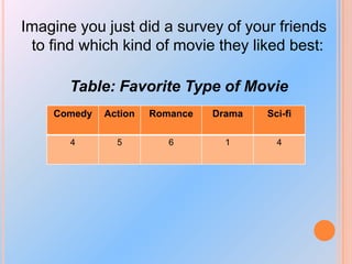 Imagine you just did a survey of your friends
to find which kind of movie they liked best:
Table: Favorite Type of Movie
Comedy

Action

Romance

Drama

Sci-fi

4

5

6

1

4

 