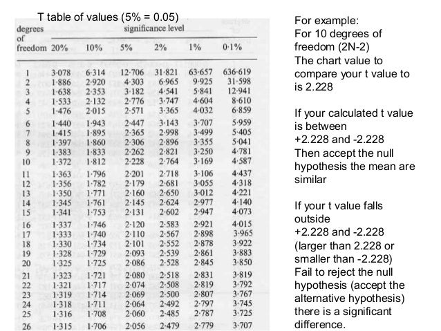 t chart statistics chart2 paketsusudomba co t score chart degrees of freedom