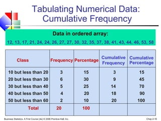 Tabulating Numerical Data: 
Cumulative Frequency 
12, 13, 17, 21, 24, 24, 26, 27, 27, 30, 32, 35, 37, 38, 41, 43, 44, 46, 53, 58 
Class 
Data in ordered array: 
Frequency Cumulative 
Percentage Cumulative 
Percentage 
Frequency 
10 but less than 20 3 15 3 15 
20 but less than 30 6 30 9 45 
30 but less than 40 5 25 14 70 
40 but less than 50 4 20 18 90 
50 but less than 60 2 10 20 100 
Total 20 100 
Business Statistics, A First Course (4e) © 2006 Prentice-Hall, Inc. Chap 2-16 
 