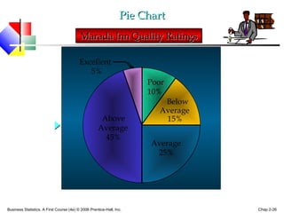 PPiiee CChhaarrtt 
MMMMaaaarrrraaaaddddaaaa IIIInnnnnnnn QQQQuuuuaaaalllliiiittttyyyy RRRRaaaattttiiiinnnnggggssss 
Poor 
10% 
Below 
Average 
15% 
Average 
25% 
Excellent 
5% 
Above 
Average 
45% 
Business Statistics, A First Course (4e) © 2006 Prentice-Hall, Inc. Chap 2-26 
 
