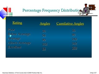 PPeerrcceennttaaggee FFrreeqquueennccyy DDiissttrriibbuuttiioonn 
RRaattiinngg AAnngglleess 
PPoooorr 
BBeellooww AAvveerraaggee 
AAvveerraaggee 
AAbboovvee AAvveerraaggee 
EExxcceelllleenntt 
3366 
5544 
9900 
116622 
1188 
CCuummiillaattiivvee AAnngglleess 
3366 
9900 
118800 
334422 
336600 
Business Statistics, A First Course (4e) © 2006 Prentice-Hall, Inc. Chap 2-27 
