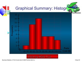 Graphical Summary: Histogram 
18 
16 
14 
12 
10 
8 
6 
4 
2 
Parts 
Cost ($) 
Frequency 
50-59 60-69 70-79 80-89 90-99 100-110 
TTuunnee--uupp PPaarrttss CCoosstt 
Business Statistics, A First Course (4e) © 2006 Prentice-Hall, Inc. Chap 2-8 
 