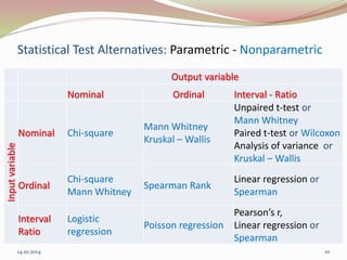 Statistical Test Alternatives: Parametric - Nonparametric 
Output variable 
Nominal Ordinal Interval - Ratio 
14.10.2014 10 
Input variable 
Nominal Chi-square 
Mann Whitney 
Kruskal – Wallis 
Unpaired t-test or 
Mann Whitney 
Paired t-test or Wilcoxon 
Analysis of variance or 
Kruskal – Wallis 
Ordinal 
Chi-square 
Mann Whitney 
Spearman Rank 
Linear regression or 
Spearman 
Interval 
Ratio 
Logistic 
regression 
Poisson regression 
Pearson’s r, 
Linear regression or 
Spearman 
 