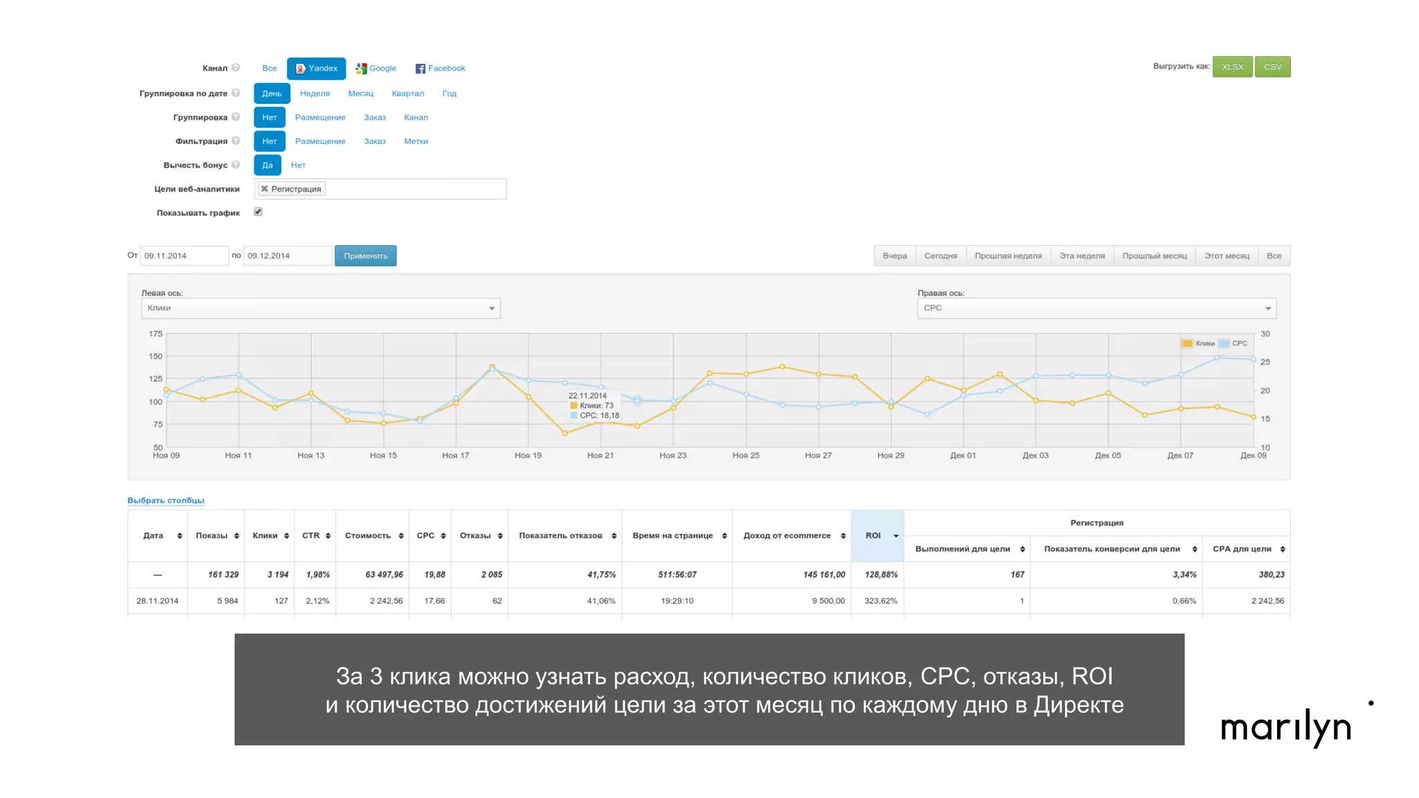 За 4 клика определить какая из площадок приносит больше дешевых
конверсий.
 