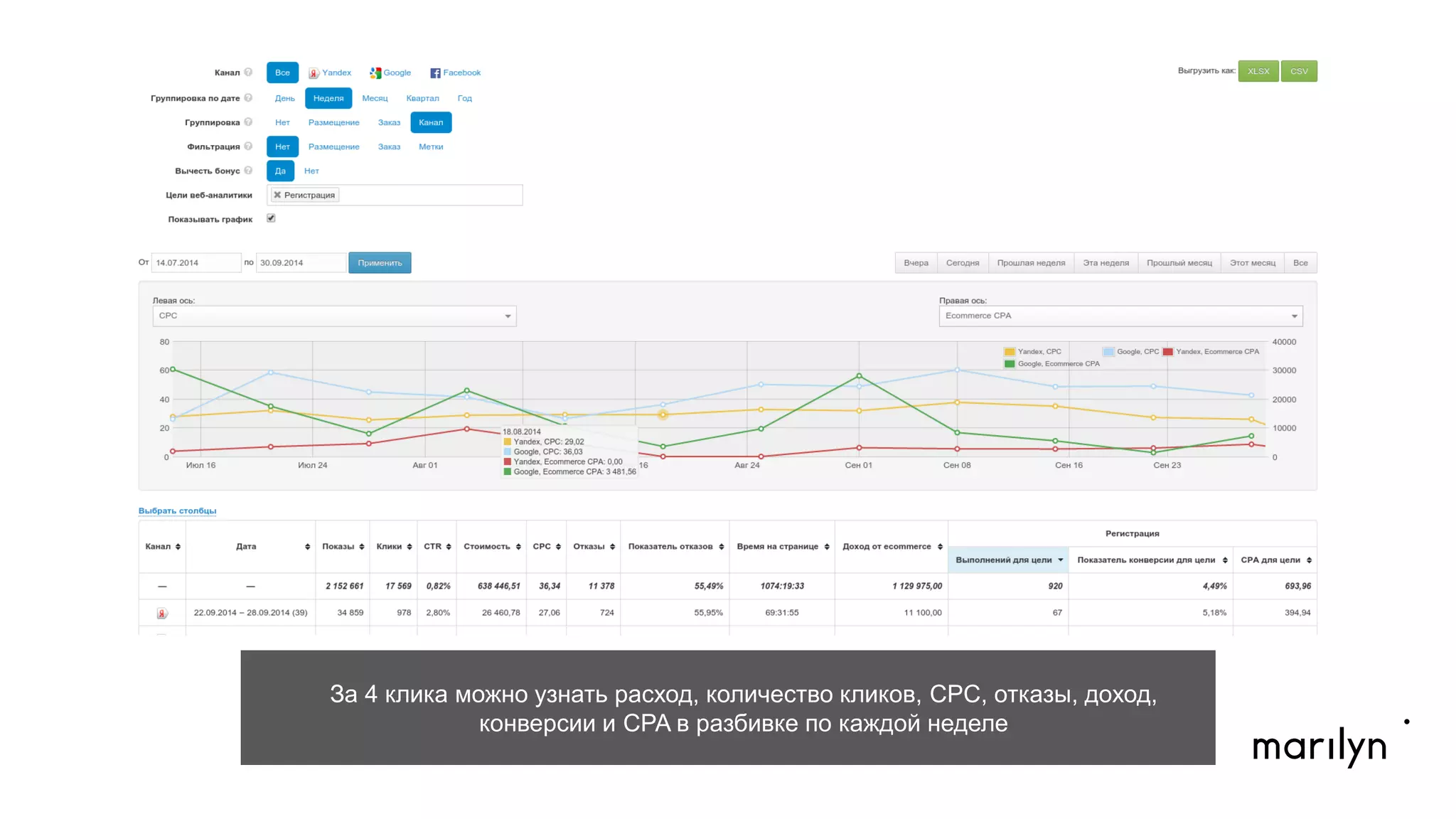 За 4 клика определить стоимость конверсий по каждой кампании и найти
кампании с дорогими конверсиями.
 