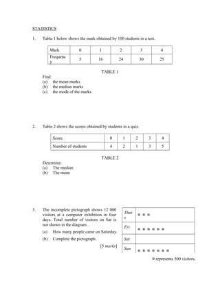 STATISTICS
1. Table 1 below shows the mark obtained by 100 students in a test.
Mark 0 1 2 3 4
Frequenc
y
5 16 24 30 25
TABLE 1
Find:
(a) the mean marks
(b) the median marks
(c) the mode of the marks
2. Table 2 shows the scores obtained by students in a quiz.
Score 0 1 2 3 4
Number of students 4 2 1 3 5
TABLE 2
Determine:
(a) The median
(b) The mean
3. The incomplete pictograph shows 12 000
visitors at a computer exhibition in four
days. Total number of visitors on Sat is
not shown in the diagram. .
(a) How many people came on Saturday.
(b) Complete the pictograph.
[5 marks]
Thur
s
¤ ¤ ¤
Fri
¤ ¤ ¤ ¤ ¤ ¤
Sat
Sun
¤ ¤ ¤ ¤ ¤ ¤ ¤
¤ represents 500 visitors.
 