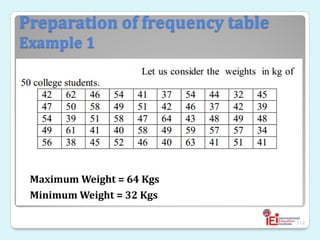 Preparation of frequency table
Example 1
◦
◦
112
Maximum Weight = 64 Kgs
Minimum Weight = 32 Kgs
 