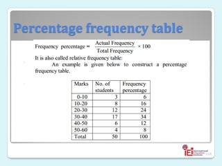 Percentage frequency table
◦
◦
118
 