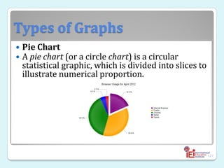 Types of Graphs
 Pie Chart
 A pie chart (or a circle chart) is a circular
statistical graphic, which is divided into slices to
illustrate numerical proportion.
127
 