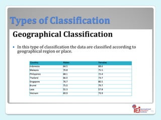 Types of Classification
Geographical Classification
 In this type of classification the data are classified according to
geographical region or place.
73
 