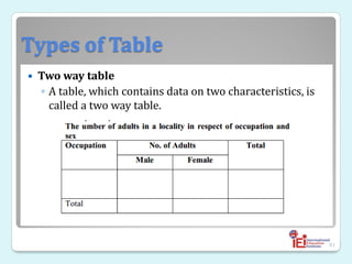 Types of Table
 Two way table
◦ A table, which contains data on two characteristics, is
called a two way table.
81
 