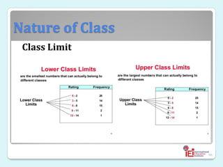 Nature of Class
Class Limit
◦
96
 