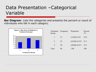Data Presentation –Categorical
Variable
Bar Diagram: Lists the categories and presents the percent or count of
individuals who fall in each category.
Treatment
Group
Frequency Proportion Percent
(%)
1 15 (15/60)=0.25 25.0
2 25 (25/60)=0.333 41.7
3 20 (20/60)=0.417 33.3
Total 60 1.00 100
Figure 1: Bar Chart of Subjects in
Treatment Groups
0
5
10
15
20
25
30
1 2 3
Treatment Group
Number of Subjects
 