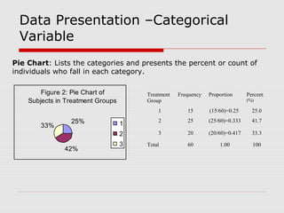 Data Presentation –Categorical
Variable
Pie Chart: Lists the categories and presents the percent or count of
individuals who fall in each category.
Figure 2: Pie Chart of
Subjects in Treatment Groups
25%
42%
33% 1
2
3
Treatment
Group
Frequency Proportion Percent
(%)
1 15 (15/60)=0.25 25.0
2 25 (25/60)=0.333 41.7
3 20 (20/60)=0.417 33.3
Total 60 1.00 100
 