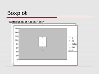 Boxplot
0
20
40
60
80
100
120
140
160
1
q1
min
median
max
q3
Distribution of Age in Month
0
20
40
60
80
100
120
140
160
1
q1
min
median
max
q3
 
