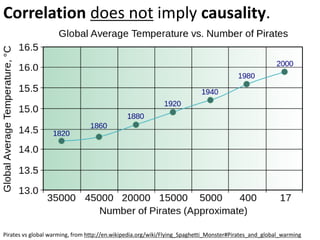 Correlation does not imply causality.
Pirates vs global warming, from http://en.wikipedia.org/wiki/Flying_Spaghetti_Monster#Pirates_and_global_warming
 